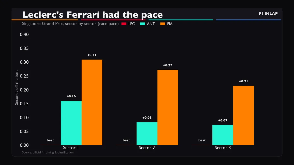 Leclerc's Ferrari had the pace: sector comparison chart.