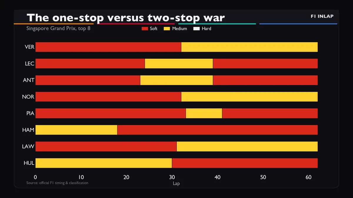 The one-stop versus two-stop war: tyre strategy chart.