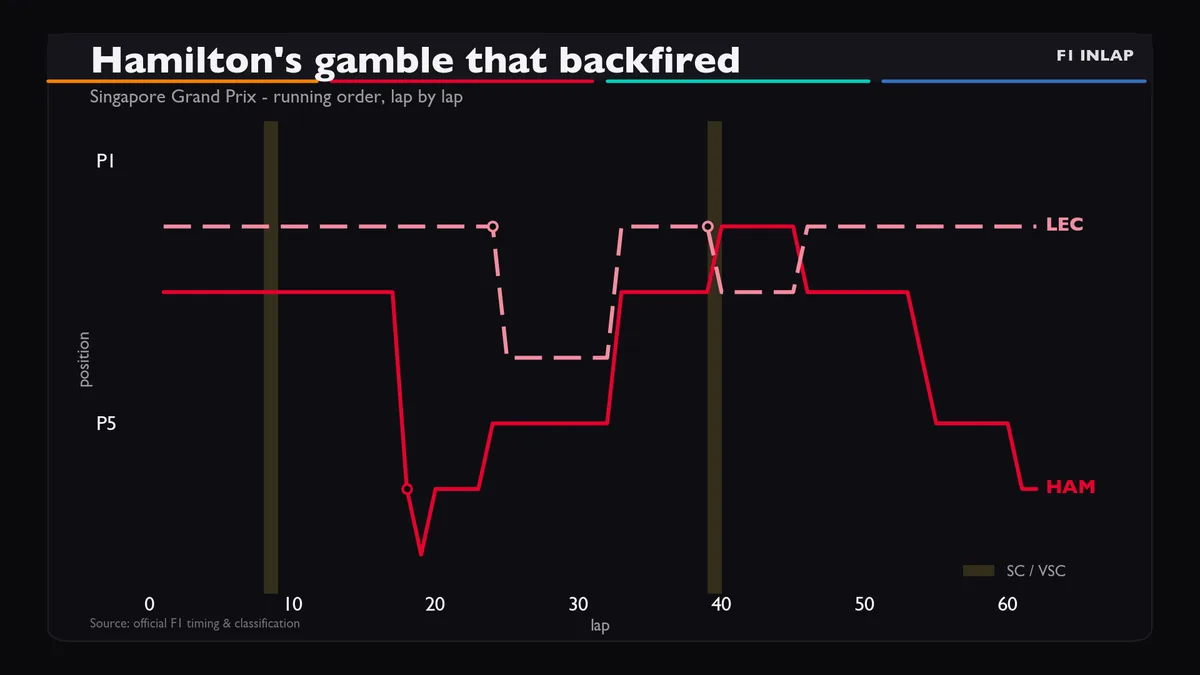 Hamilton's gamble that backfired: position progression chart.