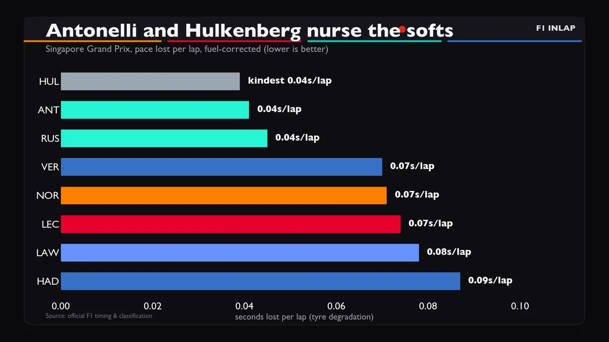 Antonelli and Hulkenberg nurse the softs: tyre degradation chart.