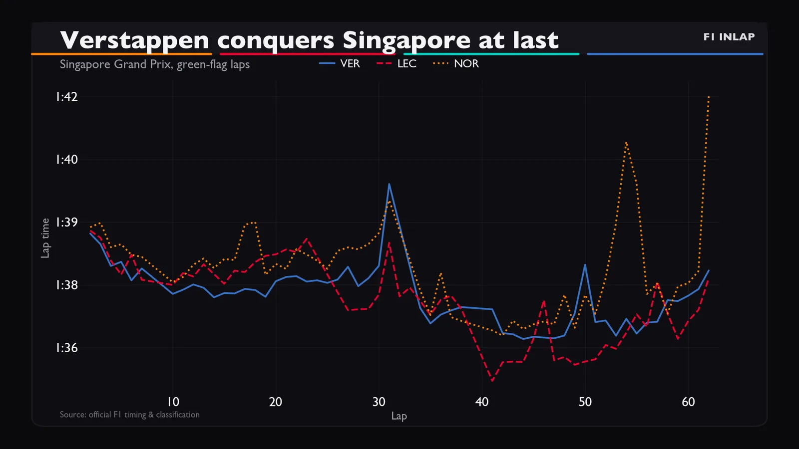 Chart from the latest race analysis: Verstappen conquers Singapore at last.